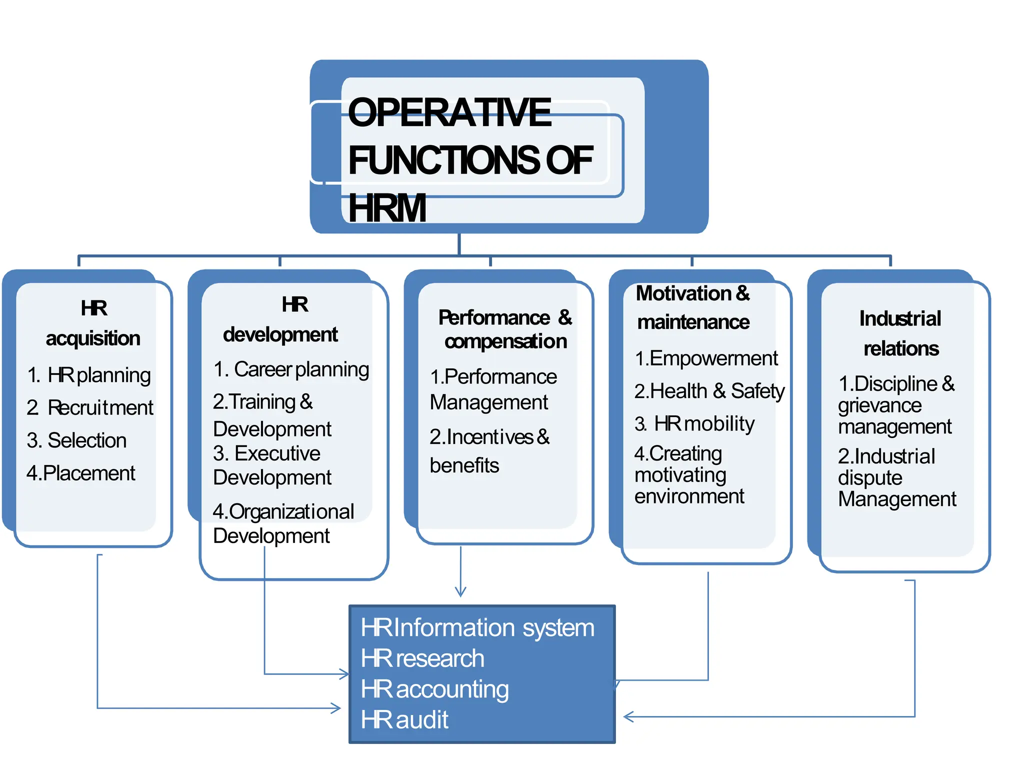 OPERATIVE
FUNCTIONSOF
HRM
HR
acquisition
1. HRplanning
2. R
ecruitment
3. Selection
4.Placement
HR
development
1. Careerplanning
2.Training&
Development
3. Executive
Development
4.Organizational
Development
Performance &
compensation
1.Performance
Management
2.Incentives&
benefits
Motivation&
maintenance
1.Empowerment
2.Health & Safety
3. HRmobility
4.Creating
motivating
environment
Industrial
relations
1.Discipline&
grievance
management
2.Industrial
dispute
Management
HRInformation system
HRresearch
HRaccounting
HRaudit
 