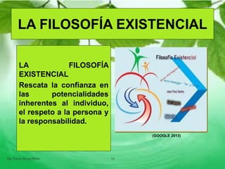 LA FILOSOFÍA EXISTENCIAL
LA FILOSOFÍA
EXISTENCIAL
Rescata la confianza en
las potencialidades
inherentes al individuo,
el respeto a la persona y
la responsabilidad.
Mg. Fanny Wong Miñán 14
(GOOGLE 2013)
 