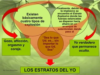 “Sea lo que
Ud. es... sin
importar lo
que Ud.
Sea”
Existen
básicamente
cuatro tipos de
explosión
Finalmente, detrás de
lo implosivo se
encuentra el Estrato
Explosivo donde las
fuerzas estancadas
se disparan hacia
afuera en un
arranque de
autenticidad, dando
paso al
LOS ESTRATOS DEL YOMg. Fanny Wong Miñán 44
Gozo, aflicción,
orgasmo y
coraje.
Yo verdadero
que permanece
oculto.
 