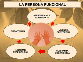 LA PERSONA FUNCIONAL
APERTURA A LA
EXPERIENCIA
VIVENCIA
EXISTENCIAL
CONFIANZA
ORGANÍSMICA
LIBERTAD
EXPERIENCIAL
CREATIVIDAD.
Mg. Fanny Wong Miñán 59
 