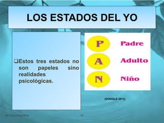 LOS ESTADOS DEL YO
Mg. Fanny Wong Miñán 65
Estos tres estados no
son papeles sino
realidades
psicológicas.
(GOOGLE 2013)
 