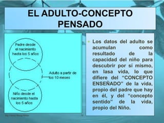 EL ADULTO-CONCEPTO
PENSADO
Mg. Fanny Wong Miñán 78
 Los datos del adulto se
acumulan como
resultado de la
capacidad del niño para
descubrir por sí mismo,
en lasa vida, lo que
difiere del “CONCEPTO
ENSEÑADO” de la vida,
propio del padre que hay
en él, y del “concepto
sentido” de la vida,
propio del Niño.
 