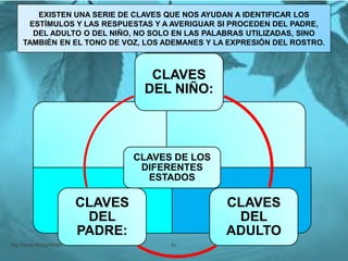 CLAVES DE LOS
DIFERENTES
ESTADOS
Mg. Fanny Wong Miñán 81
EXISTEN UNA SERIE DE CLAVES QUE NOS AYUDAN A IDENTIFICAR LOS
ESTÍMULOS Y LAS RESPUESTAS Y A AVERIGUAR SI PROCEDEN DEL PADRE,
DEL ADULTO O DEL NIÑO, NO SOLO EN LAS PALABRAS UTILIZADAS, SINO
TAMBIÉN EN EL TONO DE VOZ, LOS ADEMANES Y LA EXPRESIÓN DEL ROSTRO.
CLAVES
DEL NIÑO:
CLAVES
DEL
ADULTO
CLAVES
DEL
PADRE:
 
