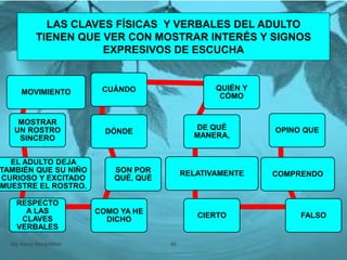 Mg. Fanny Wong Miñán 85
LAS CLAVES FÍSICAS Y VERBALES DEL ADULTO
TIENEN QUE VER CON MOSTRAR INTERÉS Y SIGNOS
EXPRESIVOS DE ESCUCHA
MOVIMIENTO
MOSTRAR
UN ROSTRO
SINCERO
EL ADULTO DEJA
TAMBIÉN QUE SU NIÑO
CURIOSO Y EXCITADO
MUESTRE EL ROSTRO.
RESPECTO
A LAS
CLAVES
VERBALES
COMO YA HE
DICHO
SON POR
QUÉ, QUÉ
DÓNDE
CUÁNDO QUIÉN Y
CÓMO
DE QUÉ
MANERA,
RELATIVAMENTE
CIERTO FALSO
COMPRENDO
OPINO QUE
 