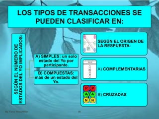 LOS TIPOS DE TRANSACCIONES SE
PUEDEN CLASIFICAR EN:
Mg. Fanny Wong Miñán 86
SEGÚNELNÚMERODE
ESTADOSDELYOIMPLICADOS:
A) SIMPLES: un solo
estado del Yo por
participante.
B) COMPUESTAS:
más de un estado del
Yo.
SEGÚN EL ORIGEN DE
LA RESPUESTA:
A) COMPLEMENTARIAS
B) CRUZADAS
 