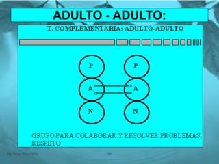 Mg. Fanny Wong Miñán 89
ADULTO - ADULTO:
 