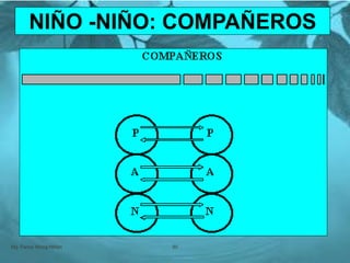 Mg. Fanny Wong Miñán 90
NIÑO -NIÑO: COMPAÑEROS
 
