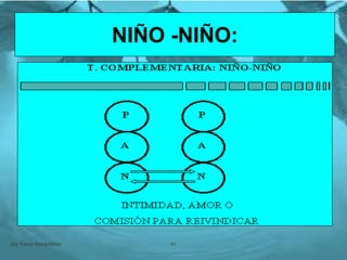 Mg. Fanny Wong Miñán 91
NIÑO -NIÑO:
 