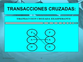 Mg. Fanny Wong Miñán 95
TRANSACCIONES CRUZADAS:
 