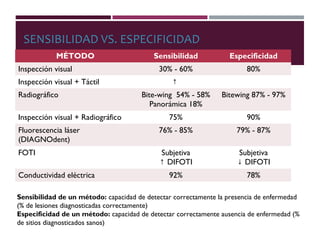 SENSIBILIDAD VS. ESPECIFICIDAD
MÉTODO Sensibilidad Especificidad
Inspección visual 30% - 60% 80%
Inspección visual + Táctil ↑
Radiográfico Bite-wing 54% - 58%
Panorámica 18%
Bitewing 87% - 97%
Inspección visual + Radiográfico 75% 90%
Fluorescencia láser
(DIAGNOdent)
76% - 85% 79% - 87%
FOTI Subjetiva
↑ DIFOTI
Subjetiva
↓ DIFOTI
Conductividad eléctrica 92% 78%
Sensibilidad de un método: capacidad de detectar correctamente la presencia de enfermedad
(% de lesiones diagnosticadas correctamente)
Especificidad de un método: capacidad de detectar correctamente ausencia de enfermedad (%
de sitios diagnosticados sanos)
 