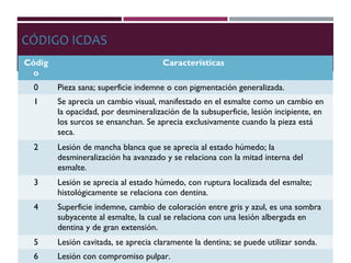 CÓDIGO ICDAS
Códig
o
Características
0 Pieza sana; superficie indemne o con pigmentación generalizada.
1 Se aprecia un cambio visual, manifestado en el esmalte como un cambio en
la opacidad, por desmineralización de la subsuperficie, lesión incipiente, en
los surcos se ensanchan. Se aprecia exclusivamente cuando la pieza está
seca.
2 Lesión de mancha blanca que se aprecia al estado húmedo; la
desmineralización ha avanzado y se relaciona con la mitad interna del
esmalte.
3 Lesión se aprecia al estado húmedo, con ruptura localizada del esmalte;
histológicamente se relaciona con dentina.
4 Superficie indemne, cambio de coloración entre gris y azul, es una sombra
subyacente al esmalte, la cual se relaciona con una lesión albergada en
dentina y de gran extensión.
5 Lesión cavitada, se aprecia claramente la dentina; se puede utilizar sonda.
6 Lesión con compromiso pulpar.
 