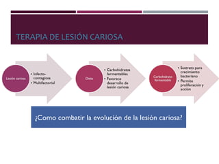 TERAPIA DE LESIÓN CARIOSA
¿Como combatir la evolución de la lesión cariosa?
 