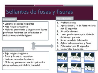 • Lesiones de caries incipientes
• Alto riesgo cariogénico
• Molares, premolares y cíngulos con fisuras
profundas Pacientes con dificultades en
realizar control de la higiene
Indicaciones
• Bajo riesgo cariogenico
• Fosas y fisuras no retentivas
• Lesiones de caries dentinarias
• Molares y premolares semierupcionados
donde no hay control de la humedad
Contraindicaciones
Sellantes de fosas y fisuras
Procedimiento
1. Profilaxis dental
2. Aplicar acido 37% en fosas y fisuras
por 20 segundos
3. Aislación absoluta
4. Lavar profusamente por el doble
del tiempo grabado
5. Secar superficie del esmalte
6. Aplicar sellante en fosa y fisura
7. Polimerizar por 30 segundos
8. Comprobar la oclusión
 