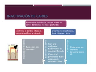 INACTIVACIÓN DE CARIES
 