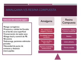 AMALGAMA V/S RESINA COMPUESTA
•Riesgo cariogénico
•Presencia y calidad de Esmalte
en el borde cavo-superficial
•Conservación de tejido sano
•Riesgo local y control de PB
•Bruxismo
•Sobrecarga, pacientes edéntulos
parciales
•Necesidad de punto de
contacto y distancia
intercuspídea
Selección del material según:
 