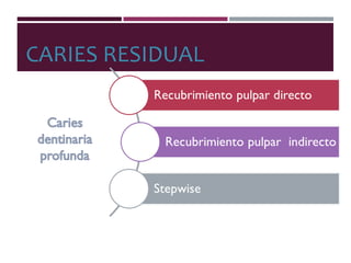 CARIES RESIDUAL
 