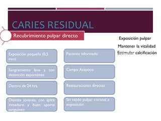 CARIES RESIDUAL
Exposición pulpar
Mantener la vitalidad
Estimular calcificaciónExposición pequeña (0,5
mm)
Sangramiento leve y con
detención espontánea
Dentro de 24 hrs.
Dientes jóvenes, con ápice
inmaduro y buen aporte
sanguíneo
Paciente informado
Campo Aséptico
Restauraciones directas
Sin tejido pulpar coronal a
exposición
 