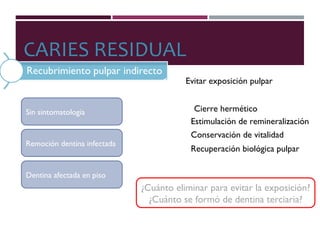 CARIES RESIDUAL
Recuperación biológica pulpar
Cierre hermético
Estimulación de remineralización
Conservación de vitalidad
Evitar exposición pulpar
¿Cuánto eliminar para evitar la exposición?
¿Cuánto se formó de dentina terciaria?
Sin sintomatología
Remoción dentina infectada
Dentina afectada en piso
 