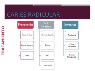TRATAMIENTO
CARIES RADICULAR
 