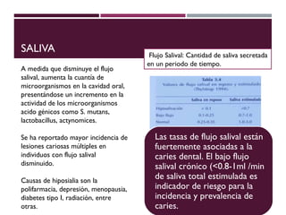 SALIVA
Las tasas de flujo salival están
fuertemente asociadas a la
caries dental. El bajo flujo
salival crónico (<0.8-1ml /min
de saliva total estimulada es
indicador de riesgo para la
incidencia y prevalencia de
caries.
 Flujo Salival: Cantidad de saliva secretada
en un periodo de tiempo.
A medida que disminuye el flujo
salival, aumenta la cuantía de
microorganismos en la cavidad oral,
presentándose un incremento en la
actividad de los microorganismos
acido génicos como S. mutans,
lactobacillus, actynomices.
Se ha reportado mayor incidencia de
lesiones cariosas múltiples en
individuos con flujo salival
disminuido.
Causas de hiposialia son la
polifarmacia, depresión, menopausia,
diabetes tipo I, radiación, entre
otras.
 