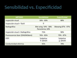 Sensibilidad vs. Especificidad
MÉTODO Sensibilidad Especificidad
Inspección visual 30% - 60% 80%
Inspección visual + Táctil ↑
Radiográfico Bite-wing 54% - 58%
Panorámica 18%
Bitewing 87% - 97%
Inspección visual + Radiográfico 75% 90%
Fluorescencia láser (DIAGNOdent) 76% - 85% 79% - 87%
FOTI Subjetiva
↑ DIFOTI
Subjetiva
↓ DIFOTI
Conductividad eléctrica 92% 78%
 