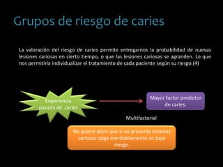 Grupos de riesgo de caries
La valoración del riesgo de caries permite entregarnos la probabilidad de nuevas
lesiones cariosas en cierto tiempo, o que las lesiones cariosas se agranden. Lo que
nos permitiría individualizar el tratamiento de cada paciente según su riesgo.(4)
Experiencia
pasada de caries
Mayor factor predictor
de caries.
No quiere decir que si no presenta lesiones
cariosas caiga inevitablemente en bajo
riesgo.
Multifactorial
 