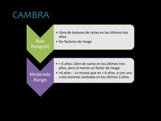 CAMBRA
Bajo
Riesgo(6)
• Libre de lesiones de caries en los últimos tres
años.
• Sin factores de riesgo
Moderado
Riesgo
• < 6 años: Libre de caries en los últimos tres
años, pero al menos un factor de riesgo.
• >6 años: - Lo mismo que en < 6 años, o con una
a dos lesiones cavitadas en los últimos 3 años.
 