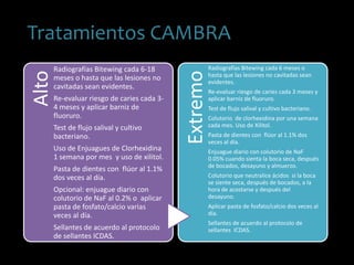 CTratamientos CAMBRAAlto
Radiografías Bitewing cada 6-18
meses o hasta que las lesiones no
cavitadas sean evidentes.
Re-evaluar riesgo de caries cada 3-
4 meses y aplicar barniz de
fluoruro.
Test de flujo salival y cultivo
bacteriano.
Uso de Enjuagues de Clorhexidina
1 semana por mes y uso de xilitol.
Pasta de dientes con flúor al 1.1%
dos veces al día.
Opcional: enjuague diario con
colutorio de NaF al 0.2% o aplicar
pasta de fosfato/calcio varias
veces al día.
Sellantes de acuerdo al protocolo
de sellantes ICDAS.
Extremo
Radiografías Bitewing cada 6 meses o
hasta que las lesiones no cavitadas sean
evidentes.
Re-evaluar riesgo de caries cada 3 meses y
aplicar barniz de fluoruro.
Test de flujo salival y cultivo bacteriano.
Colutorio de clorhexidina por una semana
cada mes. Uso de Xilitol.
Pasta de dientes con flúor al 1.1% dos
veces al día.
Enjuague diario con colutorio de NaF
0.05% cuando sienta la boca seca, después
de bocados, desayuno y almuerzo.
Colutorio que neutralice ácidos si la boca
se siente seca, después de bocados, a la
hora de acostarse y después del
desayuno.
Aplicar pasta de fosfato/calcio dos veces al
día.
Sellantes de acuerdo al protocolo de
sellantes ICDAS.
 