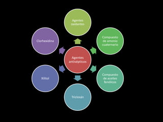 Agentes
antisépticos
Agentes
oxidantes
Compuesto
de amonio
cuaternario
Compuesto
de aceites
fenólicos
Triclosán
Xilitol
Clorhexidina
 