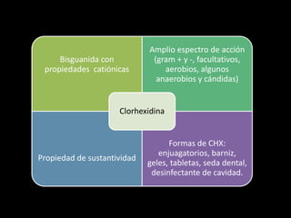Bisguanida con
propiedades catiónicas
Amplio espectro de acción
(gram + y -, facultativos,
aerobios, algunos
anaerobios y cándidas)
Propiedad de sustantividad
Formas de CHX:
enjuagatorios, barniz,
geles, tabletas, seda dental,
desinfectante de cavidad.
Clorhexidina
 