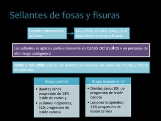 Sellantes de fosas y fisuras
Los sellantes se aplican preferentemente en caras oclusales y en personas de
alto riesgo cariogénico
Heller y cols 1995: estudio de dientes con lesiones de caries incipientes y efecto
de sellantes.
Métodos preventivos
de flúor
Muy eficaz en caras libres, pero
bajo efecto en fosas y fisuras
Grupo control
• Dientes sanos
progresión de 13%
lesión de caries y.
• Lesiones incipientes,
52% progresión de
lesión cariosa
Grupo experimental
• Dientes sanos 8% de
progresión de lesión
cariosa
• Lesiones incipientes:
11% progresión de
lesión cariosa
 