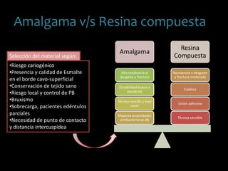 Amalgama v/s Resina compuesta
Amalgama
Resina
Compuesta
Técnica sensible
Unión adhesiva
Estética
Resistencia a desgaste
y fractura moderada
Mayores propiedades
antibacterianas (8)
Técnica sencilla y bajo
costo
Durabilidad buena a
excelente
Alta resistencia al
desgaste y fractura
•Riesgo cariogénico
•Presencia y calidad de Esmalte
en el borde cavo-superficial
•Conservación de tejido sano
•Riesgo local y control de PB
•Bruxismo
•Sobrecarga, pacientes edéntulos
parciales
•Necesidad de punto de contacto
y distancia intercuspídea
Selección del material según:
 