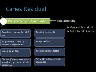 Caries Residual
Recubrimiento pulpar directo Exposición pulpar
Mantener la vitalidad
Estimular calcificaciónExposición pequeña (0,5
mm)
Sangramiento leve y con
detención espontánea
Dentro de 24 hrs.
Dientes jóvenes, con ápice
inmaduro y buen aporte
sanguíneo
Paciente informado
Campo Aséptico
Restauraciones directas
Sin tejido pulpar coronal a
exposición
 