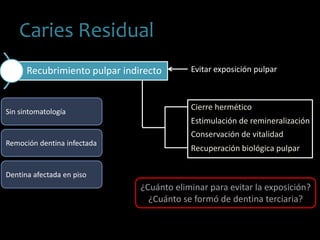 Caries Residual
Recubrimiento pulpar indirecto
Recuperación biológica pulpar
Cierre hermético
Estimulación de remineralización
Conservación de vitalidad
Evitar exposición pulpar
¿Cuánto eliminar para evitar la exposición?
¿Cuánto se formó de dentina terciaria?
Sin sintomatología
Remoción dentina infectada
Dentina afectada en piso
 