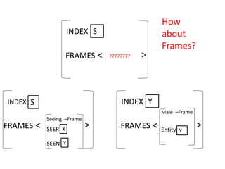 INDEX S
FRAMES <
Seeing –Frame
>SEER
SEEN
X
Y
INDEX Y
FRAMES <
Male –Frame
Entity Y
>
INDEX S
FRAMES < >????????
How
about
Frames?
 