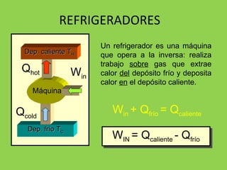 REFRIGERADORES Un refrigerador es una máquina que opera a la inversa: realiza trabajo  sobre  gas que extrae calor  del  depósito frío y deposita calor  en  el depósito caliente. W in  + Q frío  = Q caliente W IN  = Q caliente  - Q frío Dep. frío T C Máquina Dep. caliente T H Q hot Q cold W in 