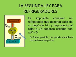 LA SEGUNDA LEY PARA REFRIGERADORES Es imposible construir un refrigerador que absorba calor de un depósito frío y deposite igual calor a un depósito caliente con   W = 0. Si fuese posible, ¡se podría establecer movimiento perpetuo! Dep. frío T C Máquina Dep. caliente T H Q hot Q cold 