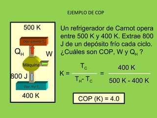 EJEMPLO DE COP Un refrigerador de Carnot opera entre 500 K y 400 K. Extrae 800 J de un depósito frío cada ciclo. ¿Cuáles son COP, W y Q H  ?  Dep. frío T C Máquina Dep. caliente T H 800 J W Q H 500 K 400 K K =   400 K   500 K - 400 K T C  T H - T C = COP (K) = 4.0 