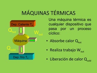 Absorbe calor Q hot   Realiza trabajo W out Liberación de calor Q cold MÁQUINAS TÉRMICAS Una máquina térmica es cualquier dispositivo que pasa por un proceso cíclico: Dep. frío T C Máquina Dep. Caliente T H Q hot W out Q cold 