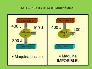 LA SEGUNDA LEY DE LA TERMODINÁMICA Dep. frío T C Máquina Dep. caliente T H 400 J 300 J 100 J Máquina posible. Máquina IMPOSIBLE. Dep. frío T C Máquina Dep. caliente T H 400 J 400 J 