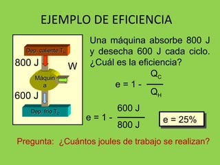 EJEMPLO DE EFICIENCIA Una máquina absorbe 800 J y desecha 600 J cada ciclo. ¿Cuál es la eficiencia? Pregunta:  ¿Cuántos joules de trabajo se realizan? Dep. frío T C Máquina Dep. caliente T H 800 J W 600 J e = 1 -  600 J 800 J e = 1 -  Q C Q H e = 25%  