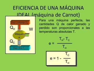 EFICIENCIA DE UNA MÁQUINA IDEAL (máquina de Carnot) Para una máquina perfecta, las cantidades Q de calor ganado y perdido son proporcionales a las temperaturas absolutas T. e = 1 -  T C T H e =   T H - T C T H Dep. frío T C Máquina Dep. caliente T H Q H W Q C 