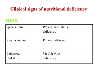 Clinical signs of nutritional deficiency
HAIR
Protein, zinc, biotin
deficiency
Spare & thin
Protein deficiencyEasy to pull out
Vit C & Vit A
deficiency
Corkscrew
Coiled hair
 