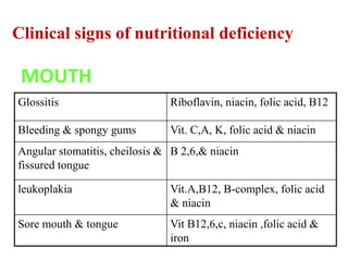 Clinical signs of nutritional deficiency
MOUTH
Riboflavin, niacin, folic acid, B12Glossitis
Vit. C,A, K, folic acid & niacinBleeding & spongy gums
B 2,6,& niacinAngular stomatitis, cheilosis &
fissured tongue
Vit.A,B12, B-complex, folic acid
& niacin
leukoplakia
Vit B12,6,c, niacin ,folic acid &
iron
Sore mouth & tongue
 