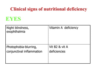 Clinical signs of nutritional deficiency
EYES
Vitamin A deficiencyNight blindness,
exophthalmia
Vit B2 & vit A
deficiencies
Photophobia-blurring,
conjunctival inflammation
 