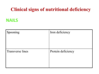 Clinical signs of nutritional deficiency
NAILS
Iron deficiencySpooning
Protein deficiencyTransverse lines
 