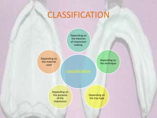 CLASSIFICATION
classification
Depending on
the theories
of impression
making.
Depending on
the technique
Depending on
the tray type
Depending on
the purpose
of the
impression
Depending on
the material
used
37
 