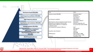 © Ramaiah University of Applied Sciences
18
Faculty of Dental Sciences
Nekoofar MH, Ghandi MM, Hayes SJ, Dummer PMH. The fundamental operating principles of electronic root canal
length measurement devices. International Endodontic Journal,2006;39:595–609.
Resistance based ERCLMDs
Low frequency oscillation ERCLMDs
High frequency devices
Capacitance and resistance ERCLMDs
Voltage gradient ERCLMDs
Two frequencies, impedance
difference ERCLMDs
Two frequency impedance ratio
ERCLMDs
Multifrequency devices
 