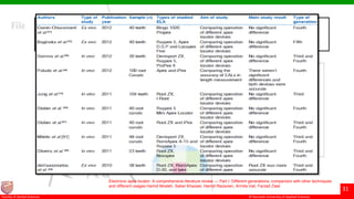 © Ramaiah University of Applied Sciences
31
Faculty of Dental Sciences
Comparison of EALs with different working length
determination methods
Electronic apex locator: A comprehensive literature review — Part I: Different generations, comparison with other techniques
and different usages Hamid Mosleh, Saber Khazaei, Hamid Razavian, Armita Vali, Farzad Ziaei
 