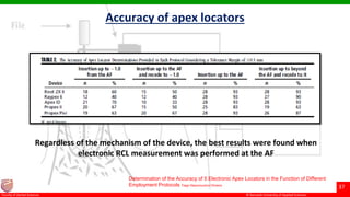 © Ramaiah University of Applied Sciences
37
Faculty of Dental Sciences
Accuracy of apex locators
Determination of the Accuracy of 5 Electronic Apex Locators in the Function of Different
Employment Protocols Tiago Nepomuceno Oliveira
Regardless of the mechanism of the device, the best results were found when
electronic RCL measurement was performed at the AF
 